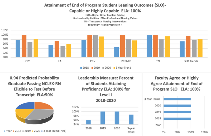 SLO Rates Nursing