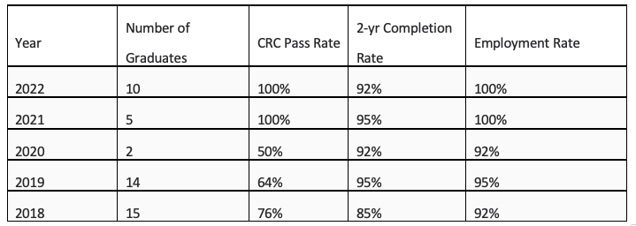 Chart of Rehabilitation Counseling Outcomes Rate