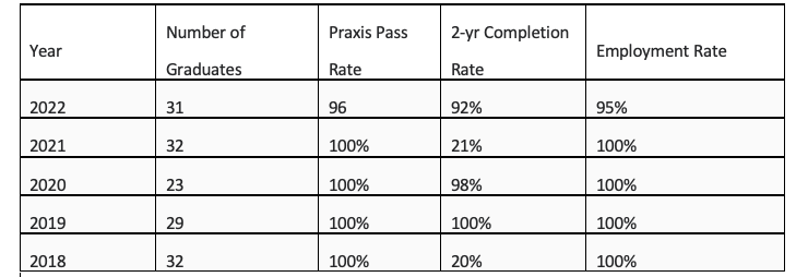 Chart of Outcomes for School Counselor