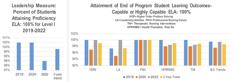 Expected Level Achievement (ELA) and Actual Level of Achievement (ALA) for Summative End of Program Student Learning Outcomes (SLO): Academic Year 2019; 2020; 2022 and 3-Year 2019-2022 Trends
