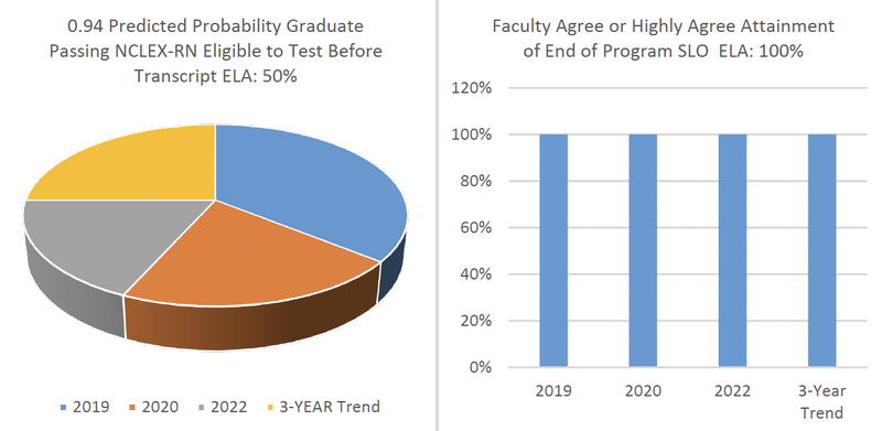 Predicted Probability Graduate Passing NCLEX-RN Eligible to test before transcript ELA: 50%